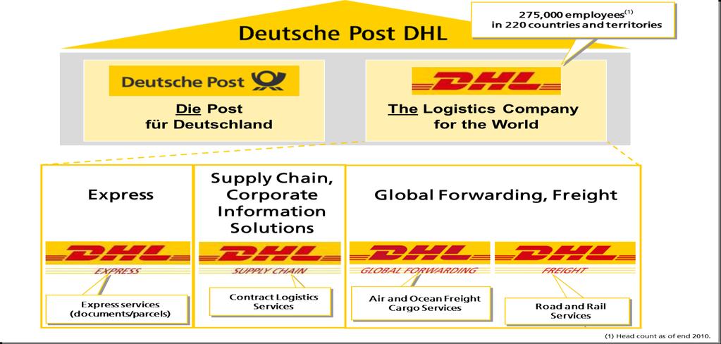 Presentation DHL Global title