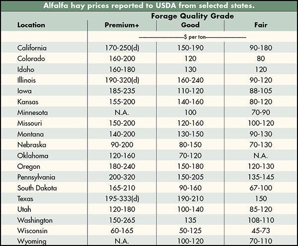 USDA Hay Market Prices Feb 16, 2016 http://hayandforage.