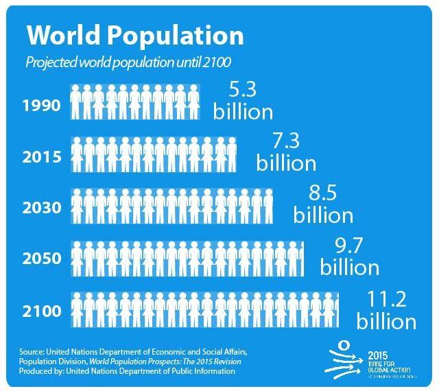 POPULATION GROWTH 2 out of 3 people will live in cities Growth will concentrate in