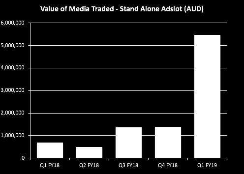 DRIVING RECORD $ VALUE OF MEDIA TRADED ON THE ADSLOT MEDIA PLATFORM. Gross value of media traded on the platform in the September quarter was $5.