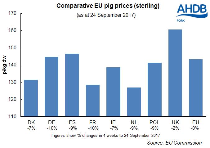 EU PRICES In the four weeks ending 24 September the EU reference price fell by 7.64 to 162.82/100kg. The EU reference price began a general downwards movement in week ending 9 July and now stands 5.