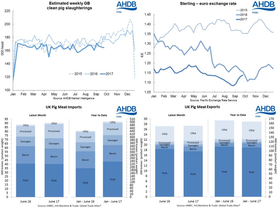 UK SLAUGHTERINGS AND PIG MEAT SUPPLIES At 895.5 thousand head, UK clean pig slaughterings were down just 0.2% on year earlier values in August, according to the latest data from Defra.