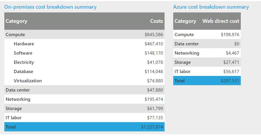 Cost Savings The figure below summarizes the TCO results. It shows an estimated cost savings of 79% over a period of 3 years i.e. with Microsoft Azure, a customer with basic IT infrastructure requirements can save approximately $967,974 as compared to an on-premises solution.