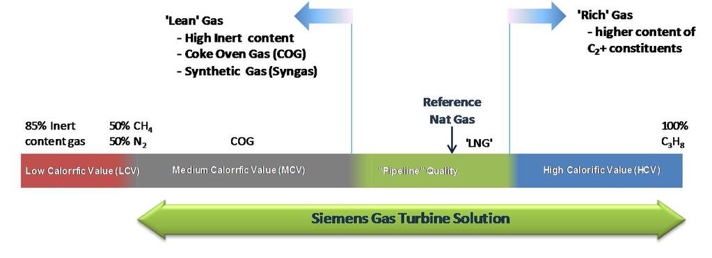 50/ MMBTU US$2 million / year for a 50MW class gas turbine Wide range of potential fuels, even in DLE