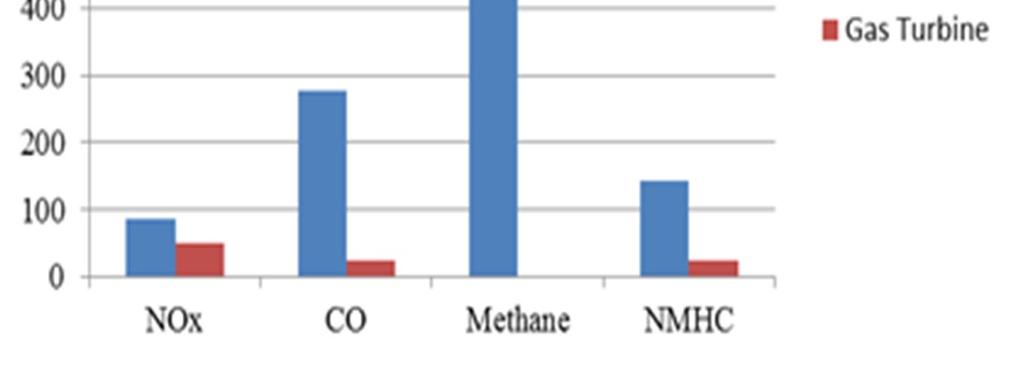 Addressing the Energy Trilemma with Decentralised Power Environment Growing concern over impact of methane emissions to atmosphere Several studies in Marine applications on using LNG as fuel Methane