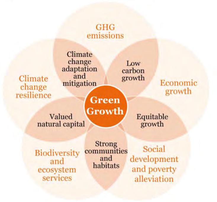 Gorontalo Government aims Green Growth a Change in Development Paradigm 6 Sustained Economic growth Economic Output Climate Change GHG Emissions Reduction Social impact Change in