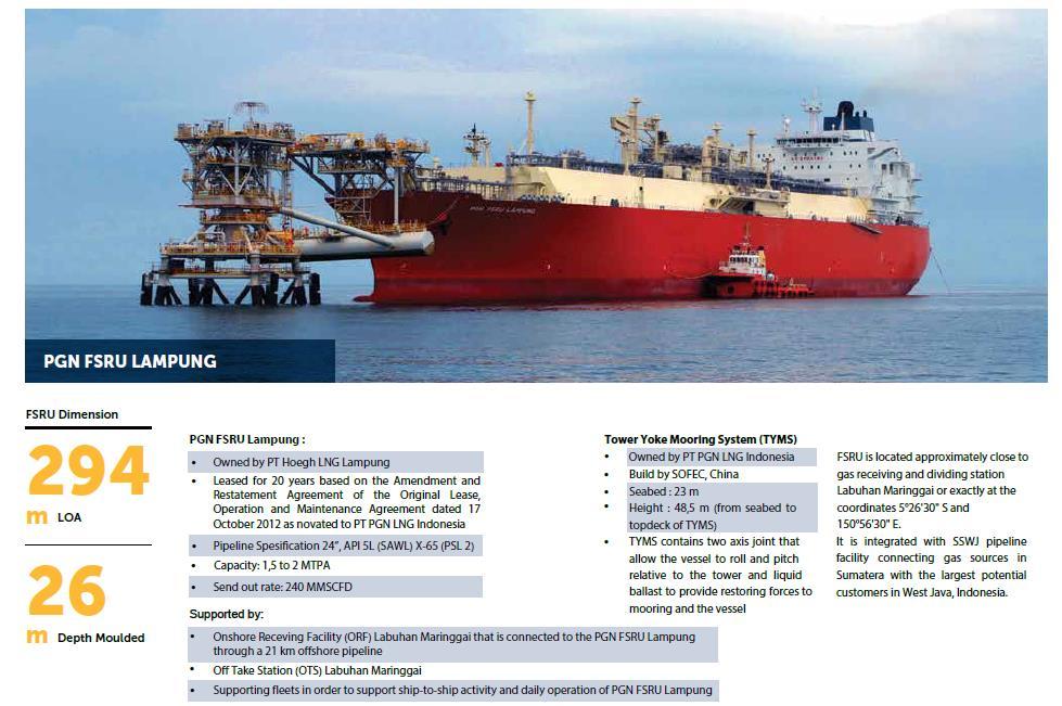 18 Subsidiary LNG Volume 9M-2018 3 BBTud PGN LNG Indonesia