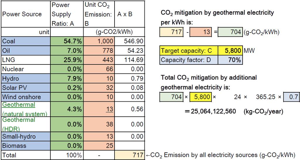 2.4 Benefits of geothermal power generation in Indonesia The benefits of geothermal power generation in Indonesia were quantitatively analysed following the procedure in Section 2.4.2.1 b).