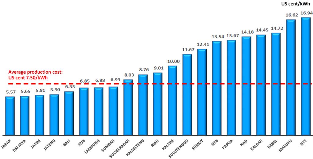 Figure 3.2.1-4. Production Cost of Perusahaan Listrik Negara in 2015 kwh = kilowatt-hour.