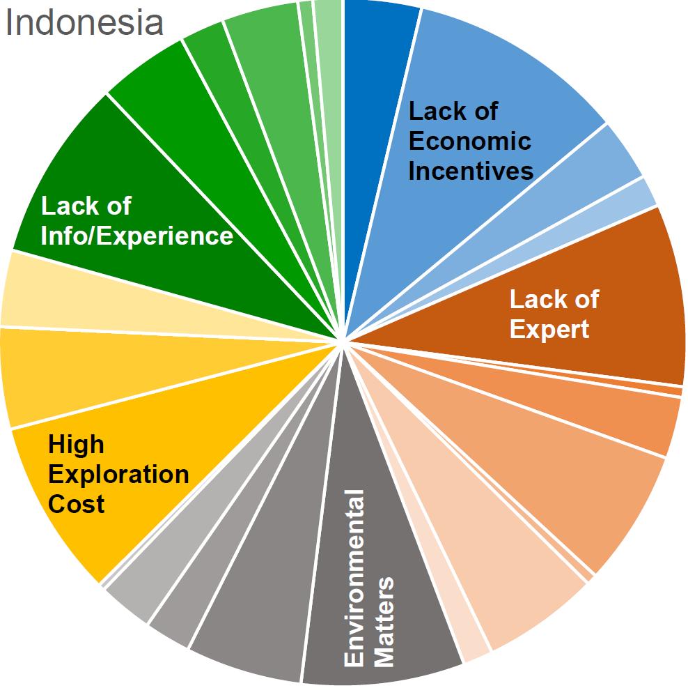 The high risk and cost of geothermal exploration stage is also a problem in Indonesia since the government still puts the risk on developers alone, except for preliminary surveys.