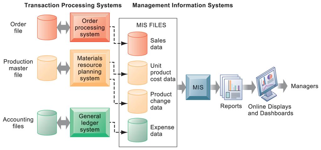 How MIS Obtain Their Data from the Organization s TPS FIGURE 2-3 In the system illustrated by this diagram, three TPS supply summarized transaction data to the MIS reporting system at