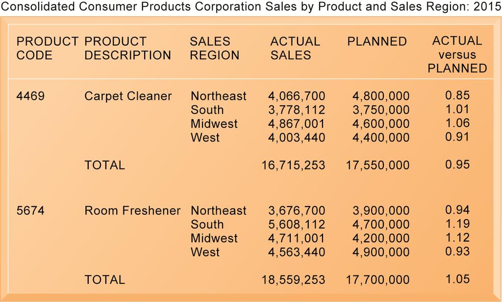 Sample MIS Report FIGURE 2-4 This report, showing summarized annual sales data,