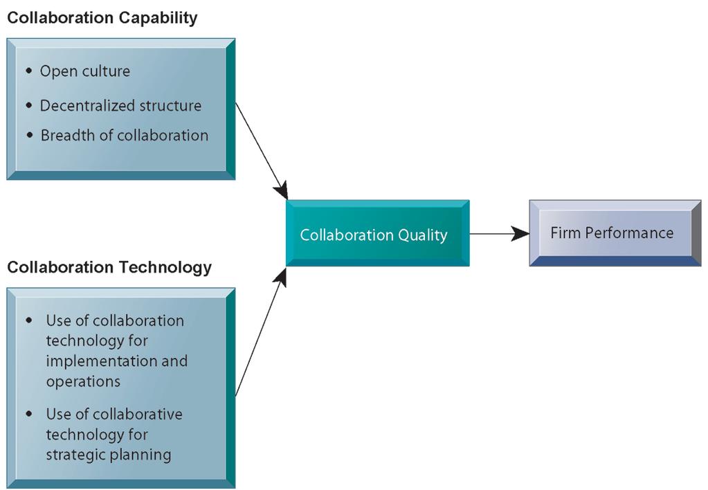 Requirements for Collaboration Successful collaboration requires an appropriate organizational structure and