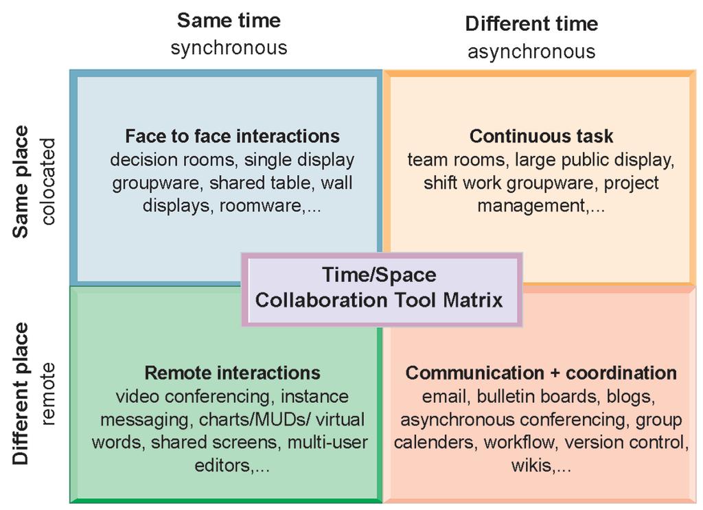 The Time/Space Collaboration Tool Matrix FIGURE 2-8 Collaboration technologies can be classified in terms of whether they support