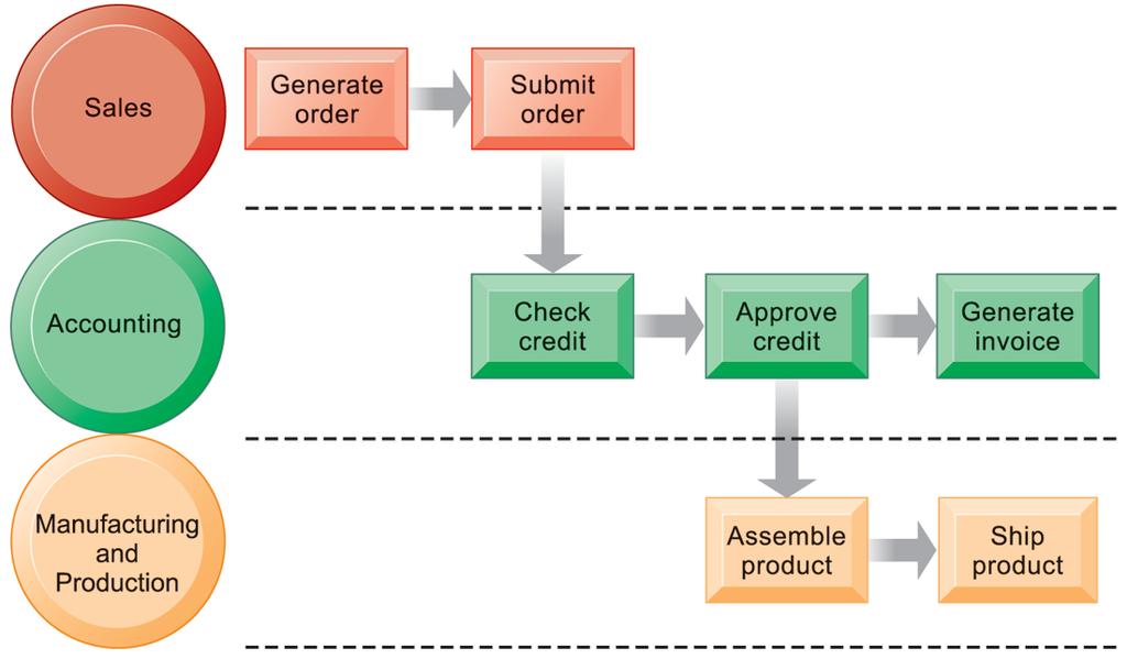 The Order Fulfillment Process FIGURE 2-1 Fulfilling a customer order involves a complex set of steps that requires