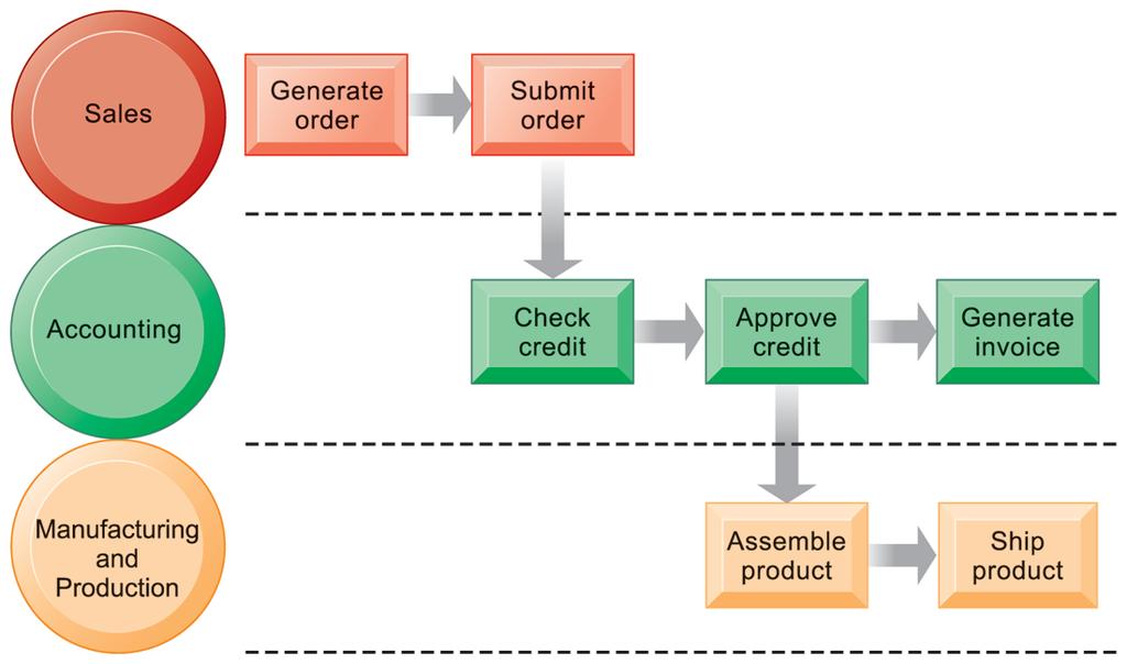The Order Fulfillment Process Source: Kenneth C. Laudon & Jane P.
