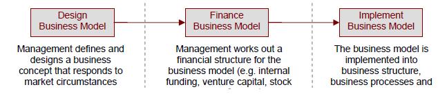 Implementing Business Models Source: