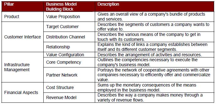 Nine Business Model Building Blocks
