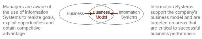 Business Strategy and Information Systems