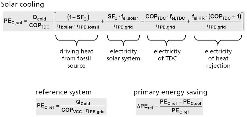 Requirements on the design and configuration of small and medium sized solar air conditioning applications The governing equations, to estimate the primary energy demand are thus given in Figure 3.
