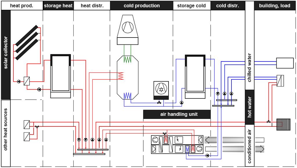Requirements on the design and configuration of small and medium sized solar air conditioning applications Figure 4.