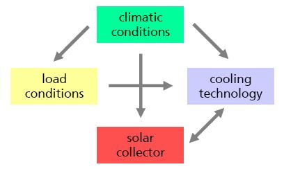 Requirements on the design and configuration of small and medium sized solar air conditioning applications Interaction in the design and layout of a solar thermally driven cooling and air