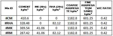 Table -3: Properties of RHA testing machine. Non-destructive tests using Rebound hammer and Ultra-sonic pulse velocity machine were conducted before crushing. 3. EXPERIMENTAL RESULTS AND DISSCUTION 3.