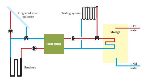 Large-scale heat storage cheaper (district heating) Source: Henning &