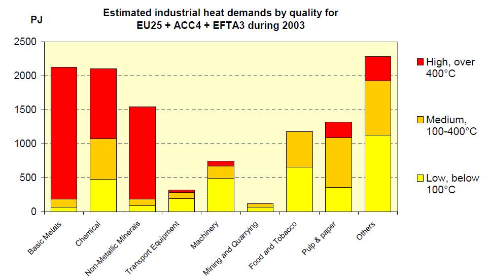 Markets: Industry Estimated industrial heat demand by temperature range in Europe, 2003 PJ Source: EcoHeatCool 2005-2006 2006 OECD/IEA 2010 Large heat needs at various temperature levels