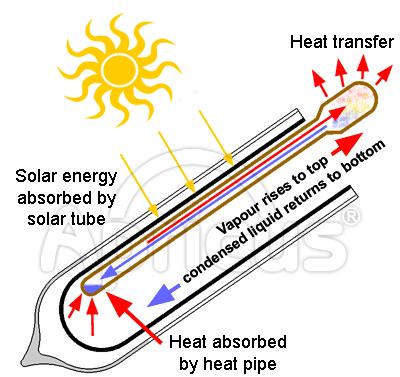 Source:: Wolfgang Scheffler Technologies: solar heat A great variety of technologies, concentrating or not (flat-plate, evacuated tubes) Source::