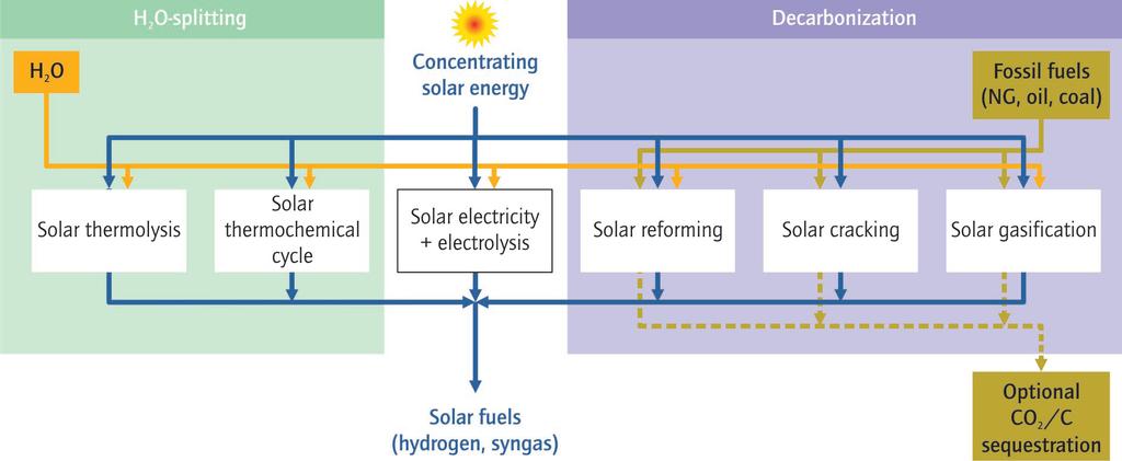 Technologies: solar fuels From hydrocarbon (incl. biomass) or water Cheaper with high-temp. heat than electricity?