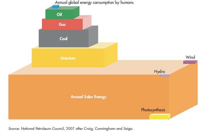 Content OECD/IEA 2010 Rationale Markets & outlook The solar resource Electricity Buildings Industry