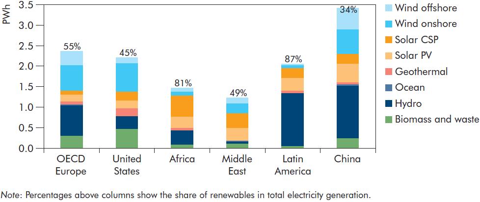 Markets: Electricity PV takes all light PV almost everywhere Mostly at end-users Variable Peak & mid-peak Grid parity by 2020 Smart grids CSP takes direct light CSP semi-arid countries Mostly for