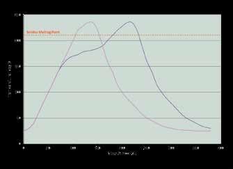 Ball-Attach -RT Reflow Reflow Profile Wetting Comparison Reflow Profiles: SAC305 GOOD BAD WS-446 -RT Indium