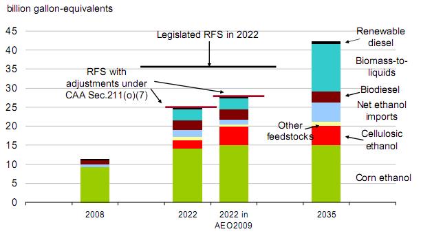 EIA AEO 2010 Biofuels Projection Biofuels grow, but fall short of the 36 billion gallon RFS target in 2022, exceed it in 2035.