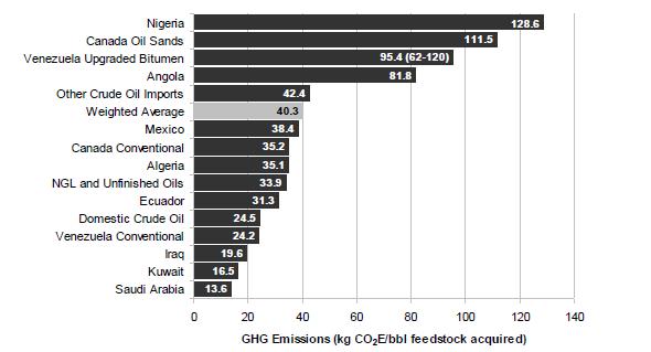 Upstream GHG Emissions by Feedstock Source: An Evaluation of the Extraction, Transport and Refining of Imported Crude Oils and the Impact on Life Cycle