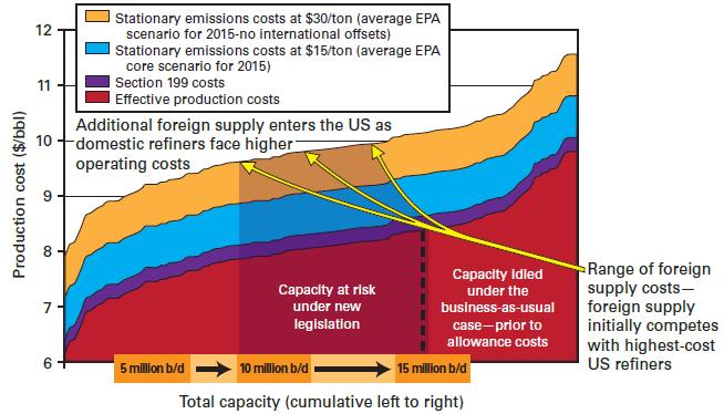 Stationary Emission Costs and Potential Capacity Losses 2015-2030 Source: EPRINC report: The American Clean Energy and Security Act: An EPRINC Assessment of