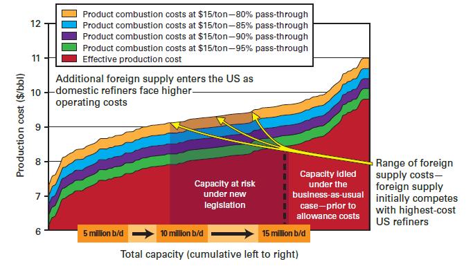 Product Combustion Pass-Through Costs and Potential Capacity Losses - 2015-2030 Source: EPRINC report: The American Clean Energy and Security Act: An EPRINC Assessment of