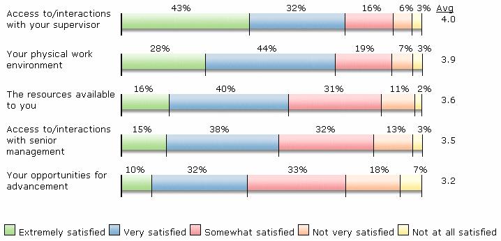 Satisfaction Profile ABC Inc. employees are very satisfied with their immediate supervisors and, to a lesser degree, with their work environment.