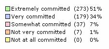 There represents a very high level of career commitment. Somewhat committed (7%) Not very committed (1%) Very committed (34%) ABC Inc. Ind. U.S. Extremely committed (51%) Extremely committed: 51% 32% 27% 79.