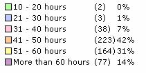 hours (14%) 21-30 hours (1%) 21-30 hours (1%) 31-40 hours (10%) 31-40 hours (7%) 51-60 hours (31%) 41-50 hours (45%) 41-50