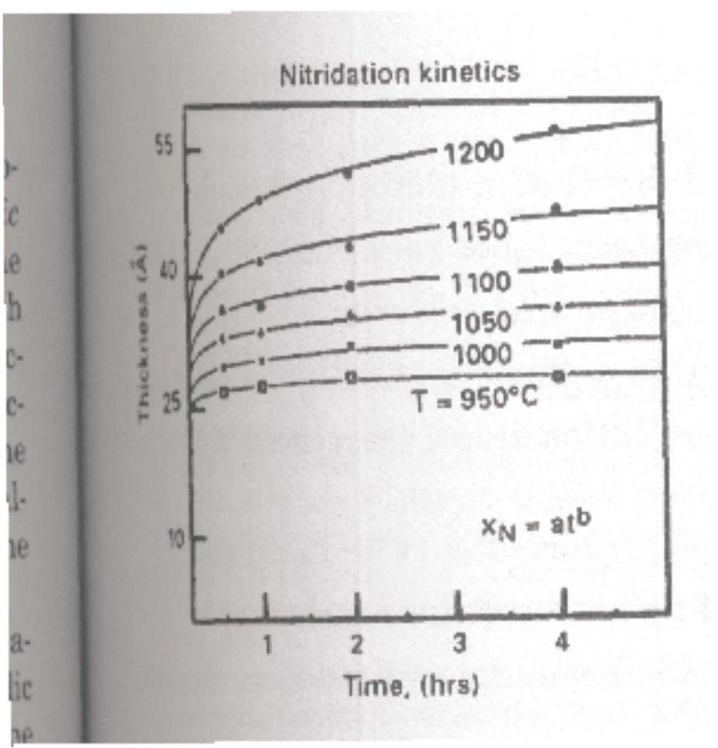 Nitridation Works as oxidation Si 3 N 4 is formed Uses Ammonia Slow Potential application for