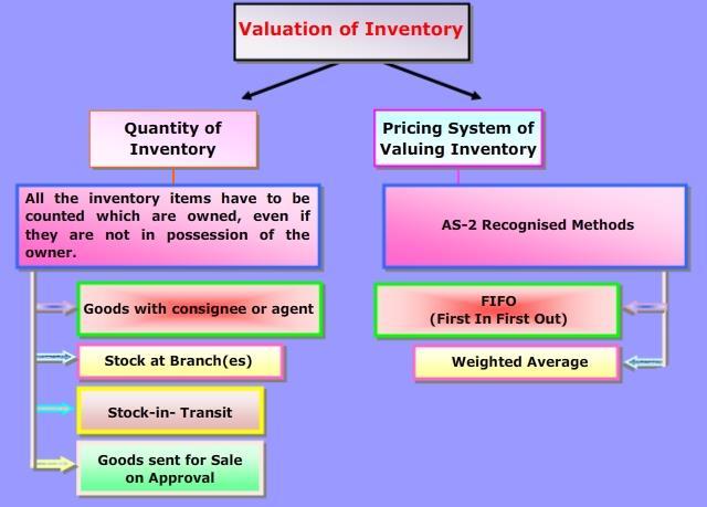Value Addition 3: Image Inventory Ownership in Consignor-Consignee Relationship AS-2 suggests that the stock or inventory, whether of raw material, or finished goods should show a total value and