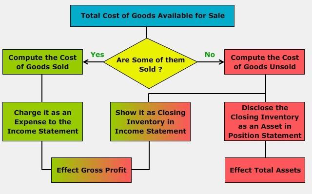 (iii) Determination of financial position: Inventory constitutes the largest part of the current assets of any business enterprise.