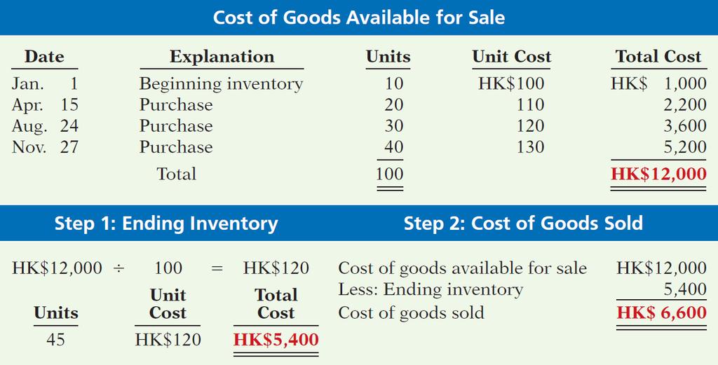 Average-Cost (1/2) Average-Cost ( 平均成本法 ) Allocates cost of goods available for sale on the basis of weighted average unit cost incurred.