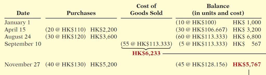 Appx. 6A: Perpetual Systems (3/3) Average Cost (Moving-Average System) Illustration 6A-3 Cost of Goods Sold 1/1: $1,000 10 =
