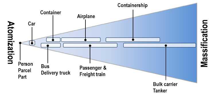 4. Container transport EU Asia Source: Rodrigue, J-P et al.