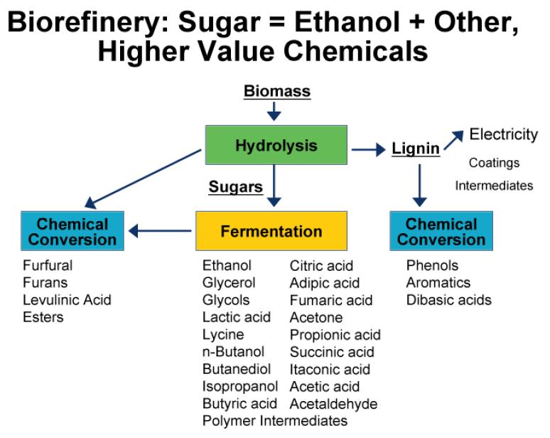 chemicals and fuels.