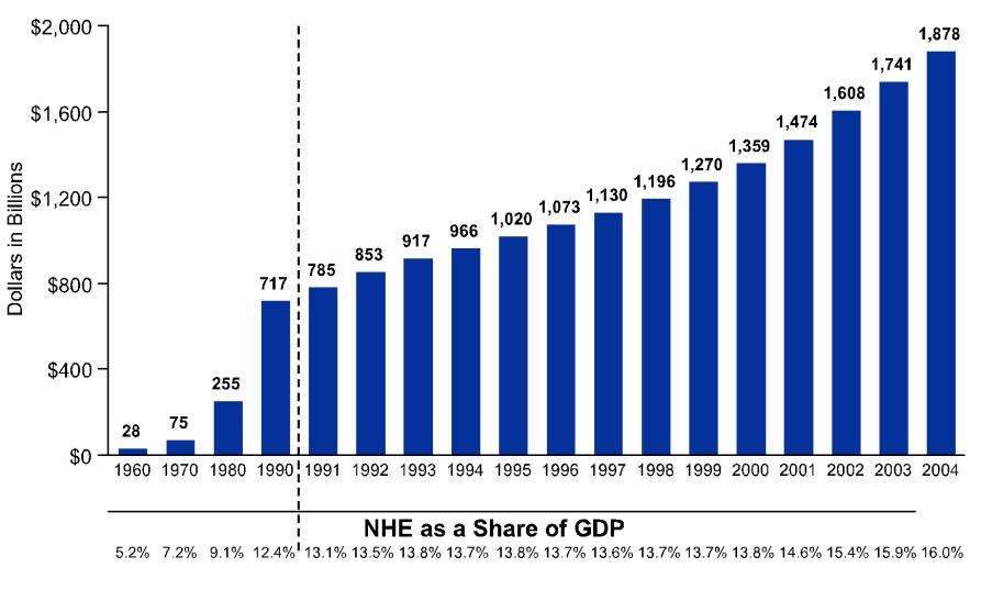 Expenditures and % Gross Domestic Product Source: Centers for Medicare and