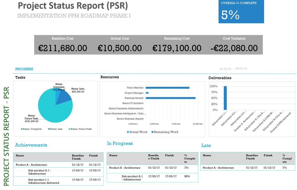 Work Programme: report on Work Programme status based on real-time information (budgets, resources). Project information can be aggregated to get a view on the entire Work Programme.